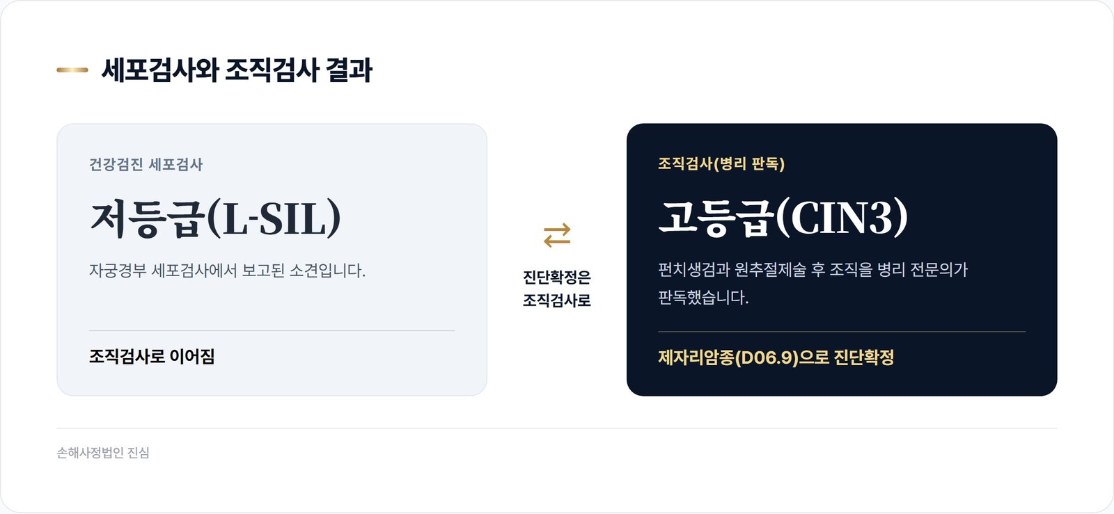 세포검사와 조직검사 결과
