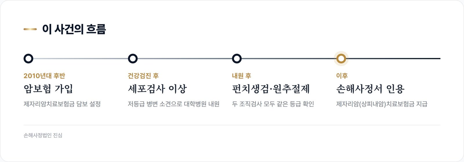 이 사건의 흐름