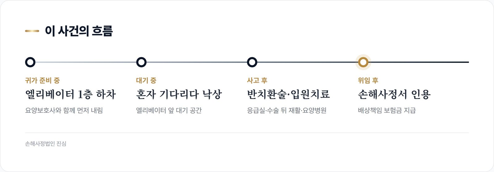 이 사건의 흐름