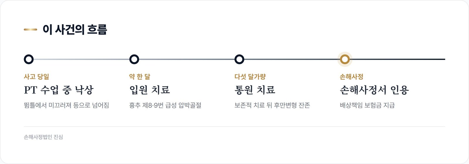 이 사건의 흐름