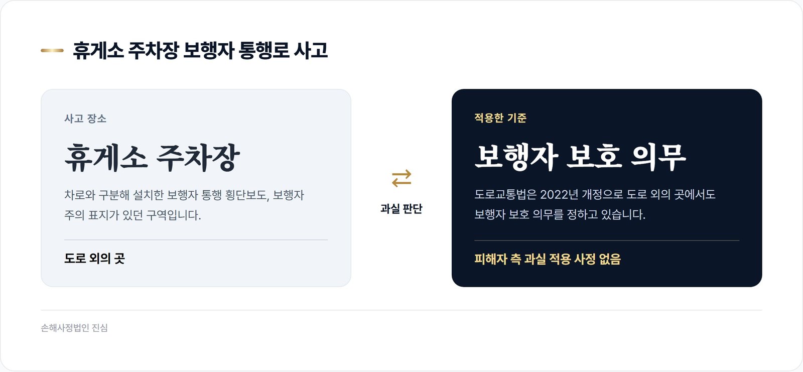 휴게소 주차장 보행자 통행로 사고의 과실 판단
