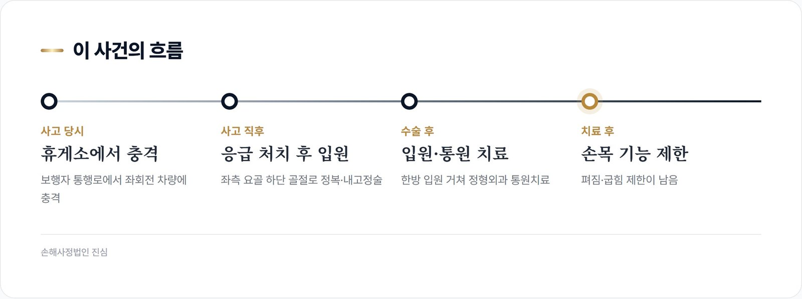 이 사건의 흐름