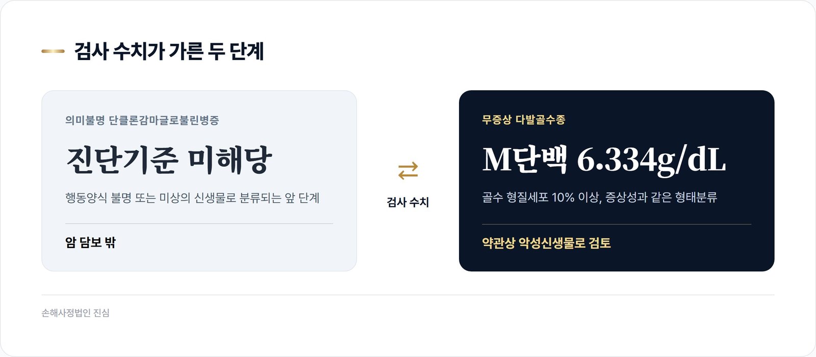 검사 수치가 가른 두 단계