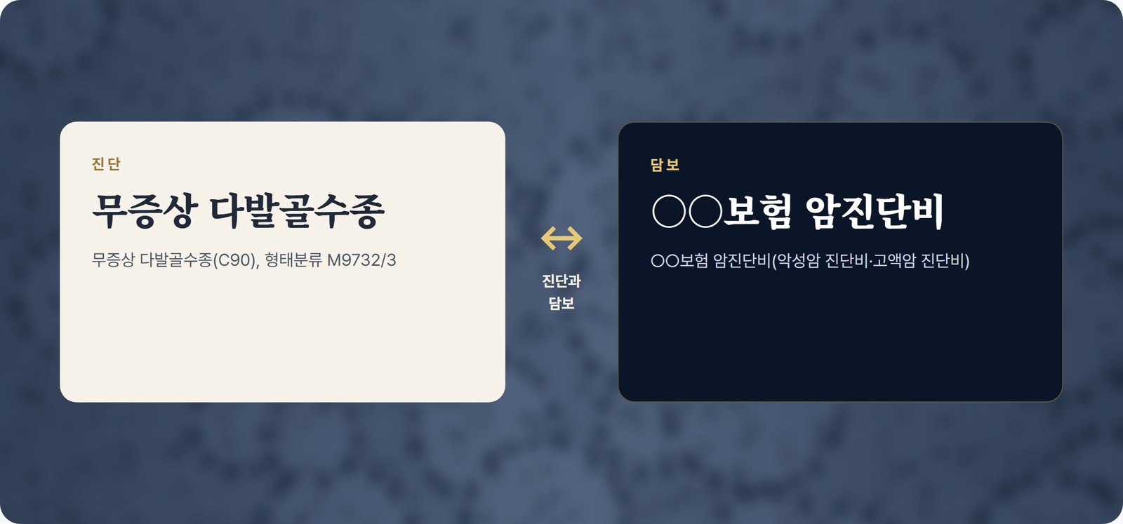진단과 담보의 요건