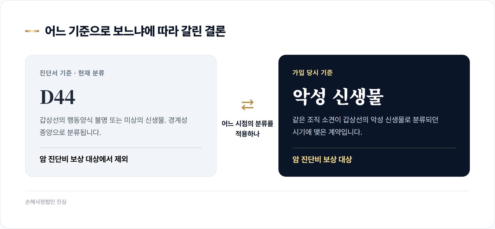 진단서 기준과 가입 당시 기준의 비교