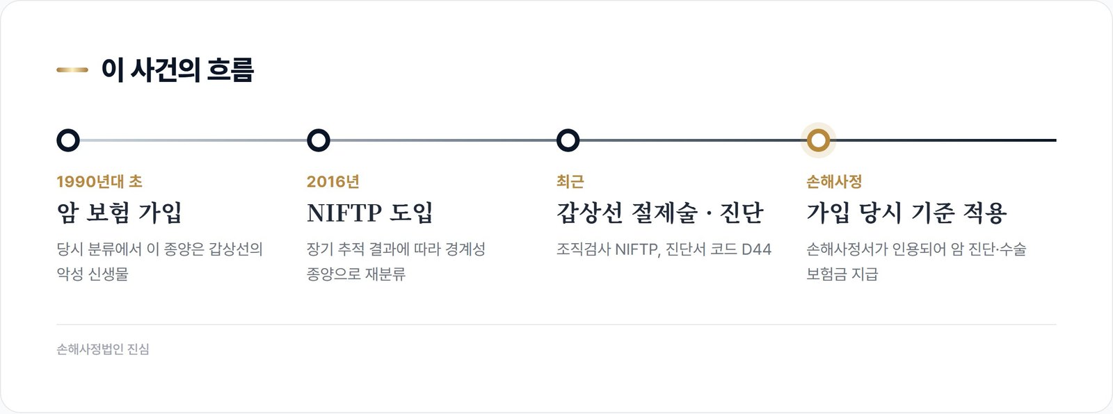 이 사건의 흐름
