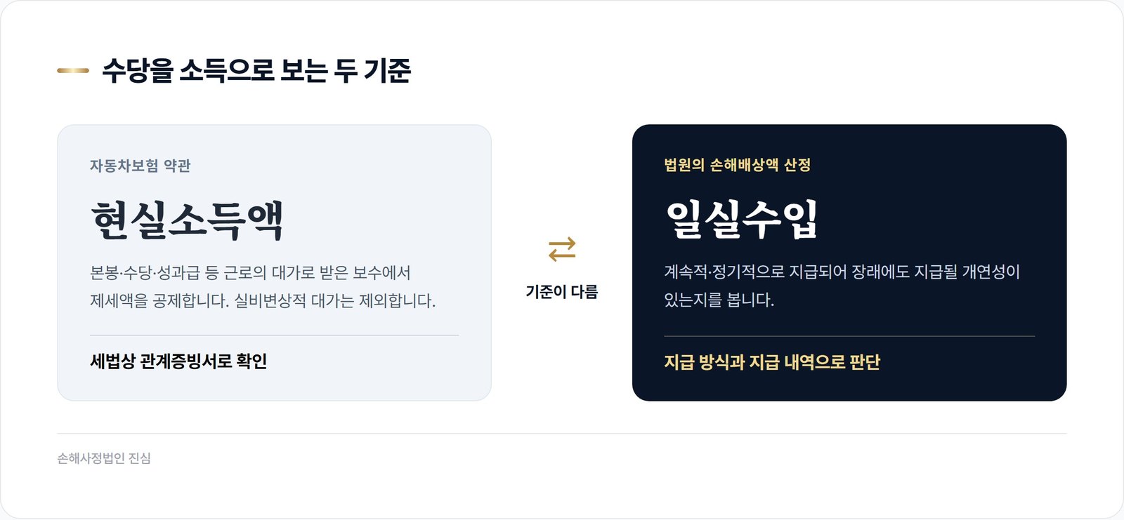 수당을 소득으로 보는 두 기준