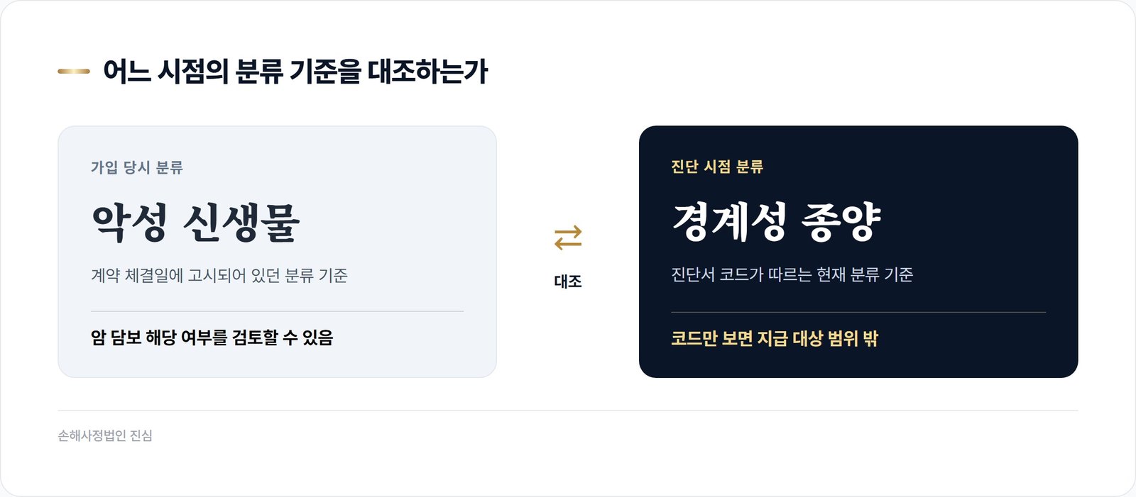 어느 시점의 분류 기준을 대조하는가