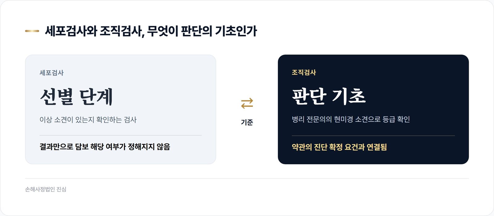 세포검사와 조직검사, 무엇이 판단의 기초인가
