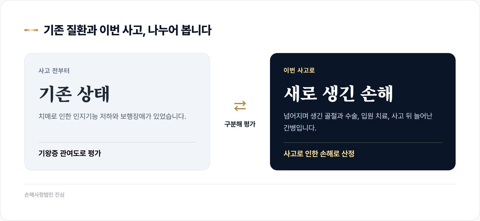 기존 질환과 이번 사고의 손해를 나누어 평가하는 방식