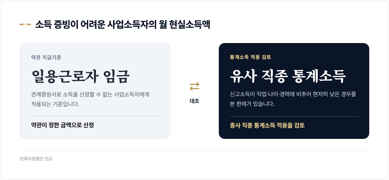 소득 증빙이 어려운 사업소득자의 월 현실소득액